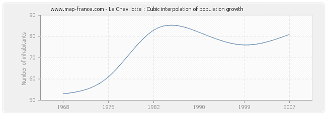 La Chevillotte : Cubic interpolation of population growth